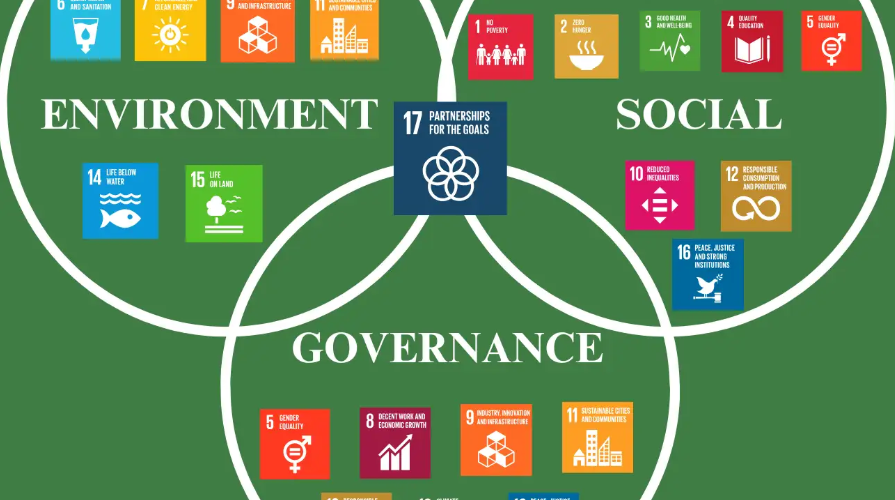 Sustainable Development: Aligning ESG with UN SDGs